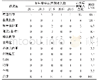 《表2 2 0 1 4-2018年淄博市疟疾病例感染来源分布》