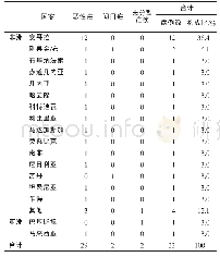 《表2 2 0 0 9-2018年抚顺市输入性疟疾病例感染来源分布》