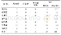 《表3 2 0 0 9-2018年抚顺市输入性疟疾病例地区分布》