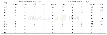 《表5 2 0 1 0-2018年抚顺市中华按蚊密度监测情况》