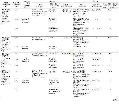 《表2 福建省北部斯氏并殖吸虫宿主螺、蟹孳生地环境改变前后感染情况》