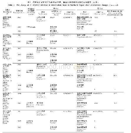 《表2 福建省北部斯氏并殖吸虫宿主螺、蟹孳生地环境改变前后感染情况》