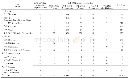 表2 2019年全国境外输入性病例感染来源分布情况