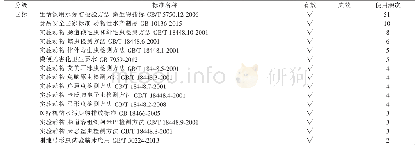 表6 至2019年认证认可实验室使用检测标准一览表