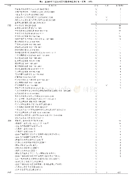 表6 至2019年认证认可实验室使用检测标准一览表