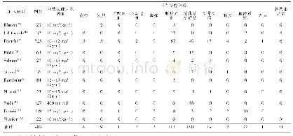 表3 其他国家阿苯达唑在棘球蚴病治疗中药物不良反应情况