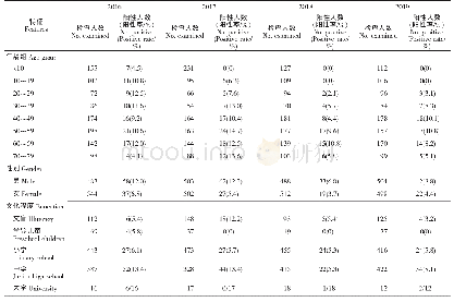 表2 2016-2019年信丰县华支睾吸虫病国家监测点不同人群华支睾吸虫感染情况