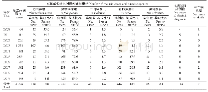 表1 2010-2019年广西疟疾报告病例数及感染疟原虫虫种构成