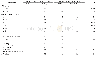 表2 2010-2019年广西输入性疟疾病例特征