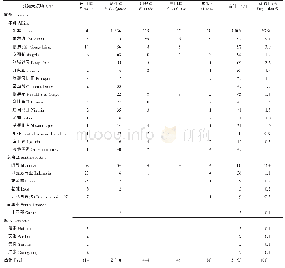 表3 2010-2019年广西输入性疟疾病例感染来源