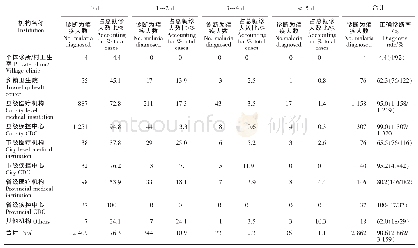 表4 2010-2019广西各医疗卫生机构疟疾病例确诊时间间隔情况