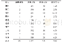 表2 福建省第三次寄生虫感染调查不同城市儿童蛲虫感染情况