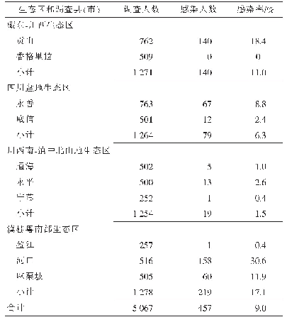 表2 2015年云南省不同地区人体钩虫感染情况