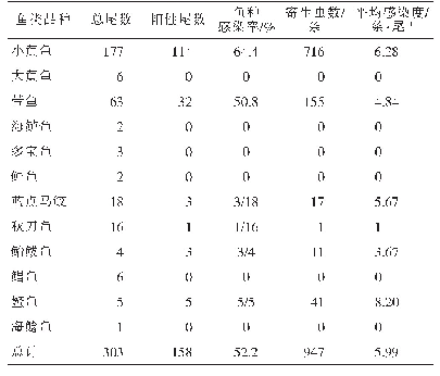 表1 鞍山市市售海鱼异尖线虫幼虫感染情况