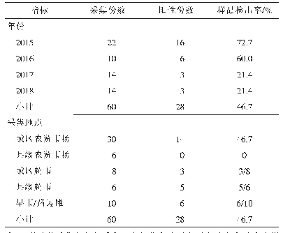 表2 鞍山市市售海鱼不同年份、采集地点异尖线虫幼虫感染情况