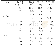 《表2 单季杂交稻不同播种量单株秧苗叶面积与植株干重》