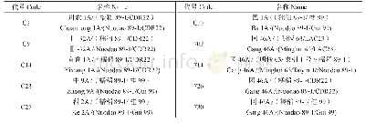 《表1 参试杂交组合的代号及名称》