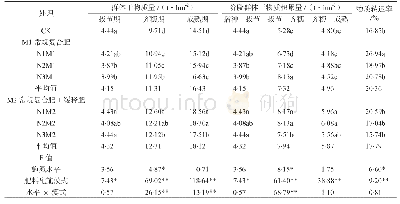 《表3 不同处理对渝香203干物质积累的影响》