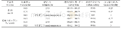 表1 泰5S在智能冷水池的育性表现（2017年）