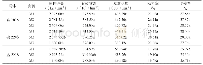 表4 不同互作处理对制种产量及其产量构成因素的影响