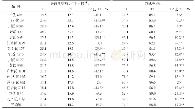 表1 2种灌溉处理下水稻单株最高茎蘖数和成穗率比较