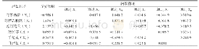 表3 供试品种产量与各产量因子的通径分析