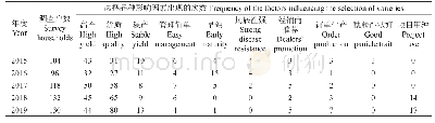 表1 2015—2019年荆门市水稻种植户选择主导品种的影响因素