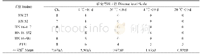 表3 不同放置温度和放置时间处理后稻瘟病菌株致病力表型