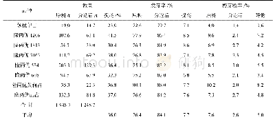 表4 2018年批量光选杂交水稻种子的效果