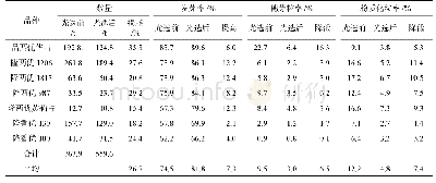 表5 2019年批量光选杂交水稻种子的效果