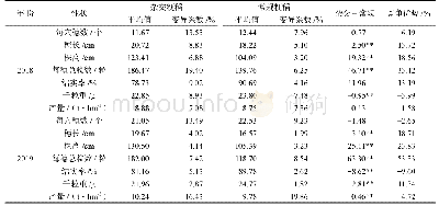 表2 杂交粳稻与常规粳稻主要性状比较