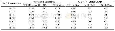 表4 7个籼粳恢复系与广亲和测验种测交F1的结实率(%)