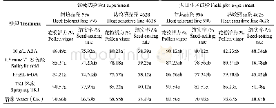 表5 TKJ溶液在水稻盆栽试验与大田小区试验中的应用效果