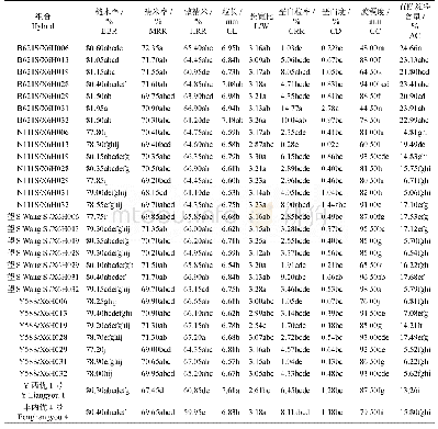 表4 28个参试杂交组合的稻米品质性状比较