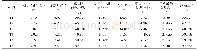 表2 泰丰优3301不同播期处理的叶龄和分蘖