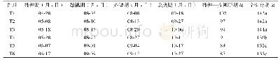 表3 泰丰优3301不同播期处理的生育期