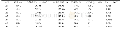表3 不同剂量多效唑处理对万象优华占的产量构成因素的影响