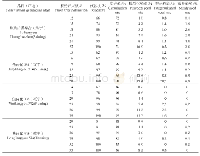 表6 4个母本系制种6个收获期试验样品种子劣变情况