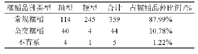 表1 中国通过省级以上审定的糯稻品种总体情况（1979—2019年）