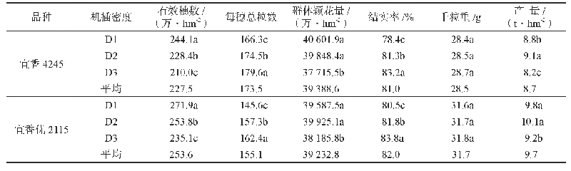 表5 不同机插密度对优质杂交籼稻产量及其构成因素的影响