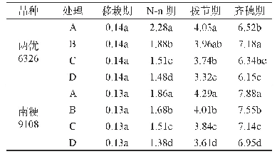 表2 不同栽插株距对水稻叶面积指数的影响