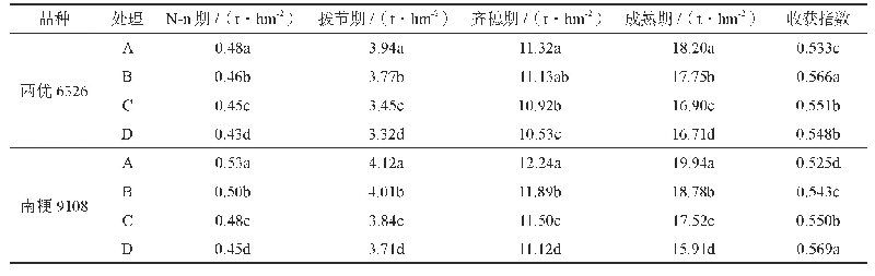 表3 不同栽插株距对水稻干物质积累量的影响