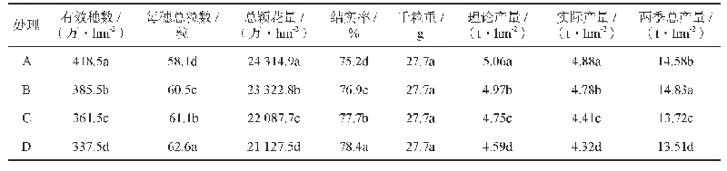 《表5 不同栽插株距对两优6326再生稻产量及其产量构成因素的影响》