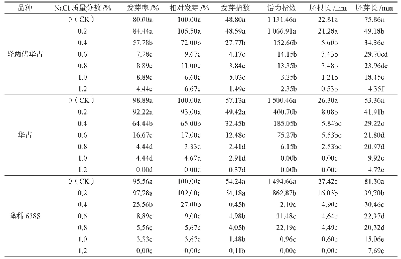 表1 不同质量分数Na Cl胁迫下水稻萌发指标表现