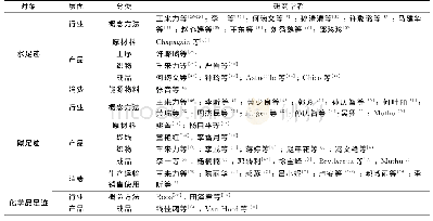 表1 纺织服装领域环境足迹相关研究分类