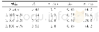 《表1 CH3NH3PbI3薄膜的光致发光衰减谱拟合的数值》