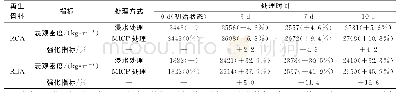 表3 再生骨料表观密度试验结果