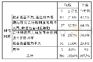 《表1 哪些因素制约了企业履行社会责任》