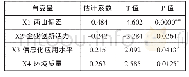 《表4 韧性增幅影响因素分析》