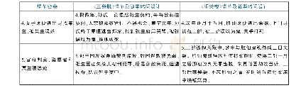 《表2：中国古代小说的人物塑形与叙事伦理——以宋代小说为考察中心》